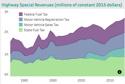 special revenue chart