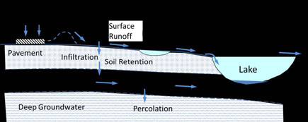 water table chart