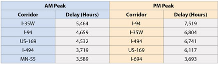 congested corridor chart