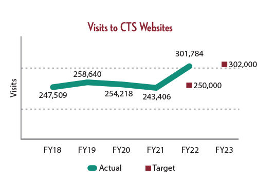 Chart showing the number of visits to CTS-managed websites over the last five years